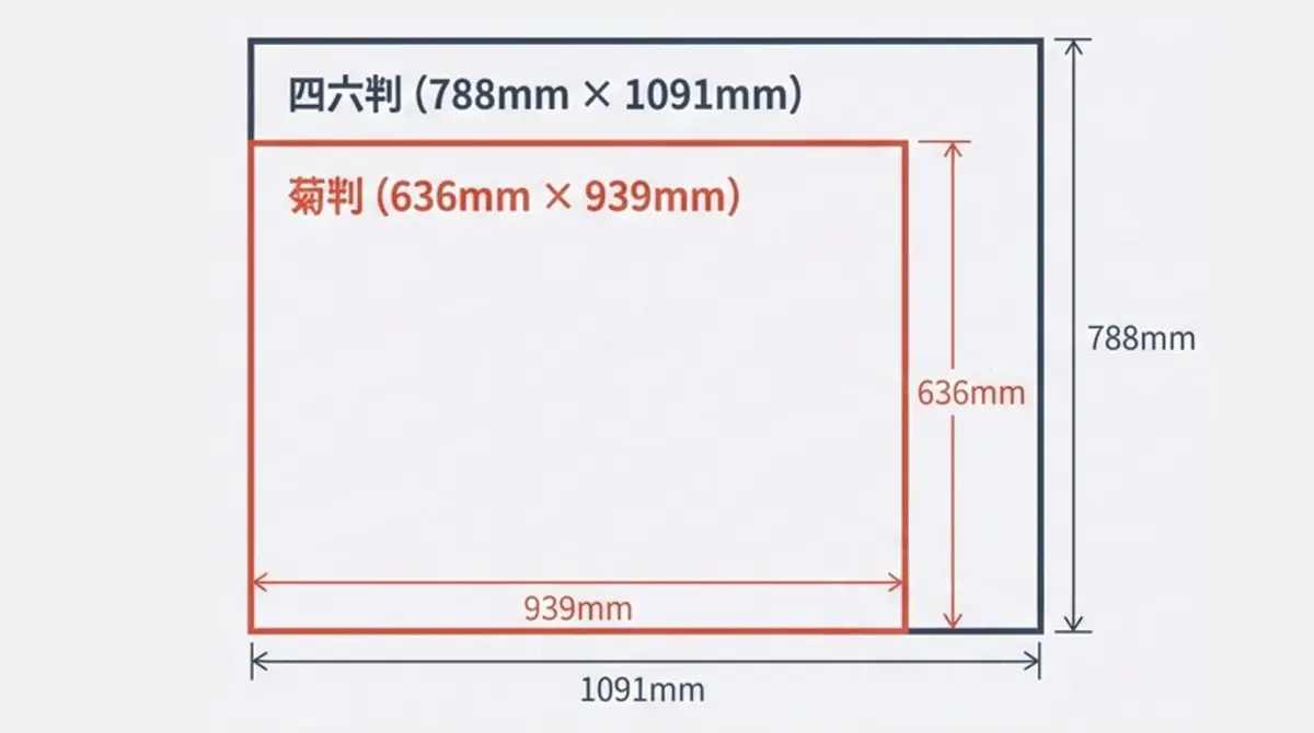 誰か教えて！四六判と菊判の違いってナニ？ | カタプラ｜株式会社東美